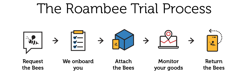 Roambee Trial Process